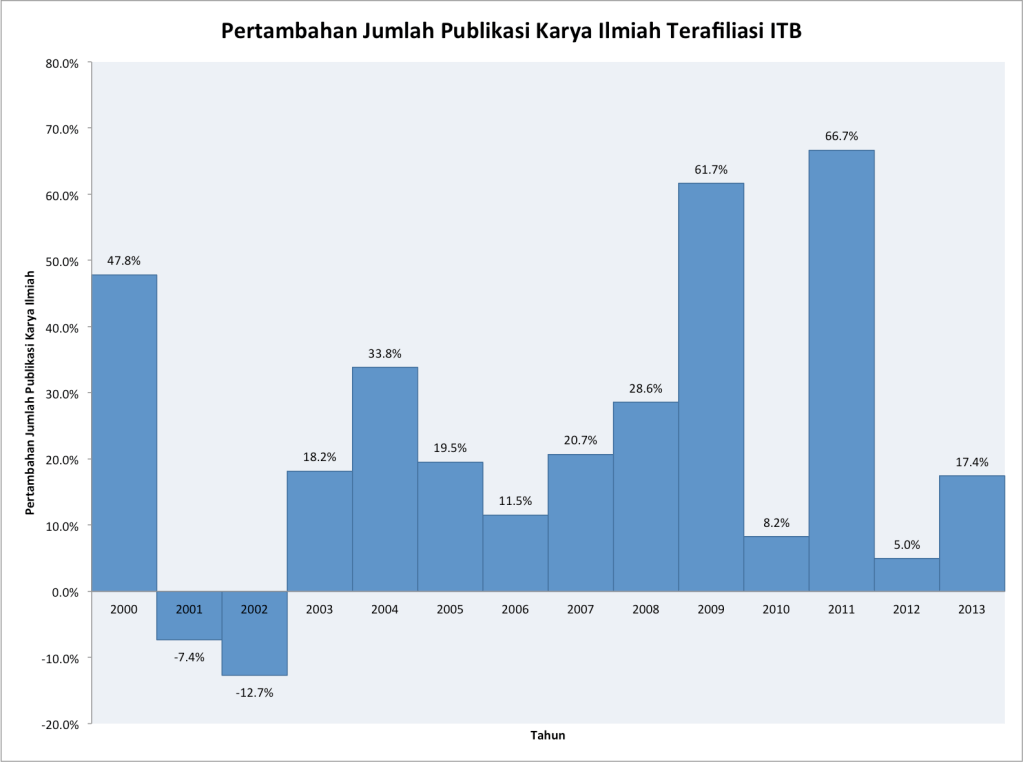 SCOPUS ITB Growth